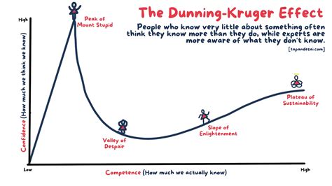 The Dunning-Kruger Effect in Theranos Scandal | Tapan Desai