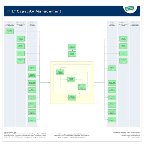 Capacity Management | IT Process Wiki
