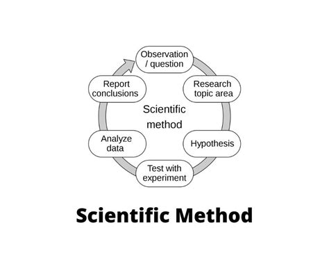 Scientific Method Wikipedia, 50% OFF