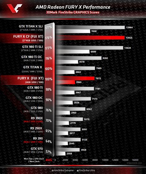 AMD Radeon Fury X "Fiji" Based Graphics Card 3DMark Benchmarks Revealed ...