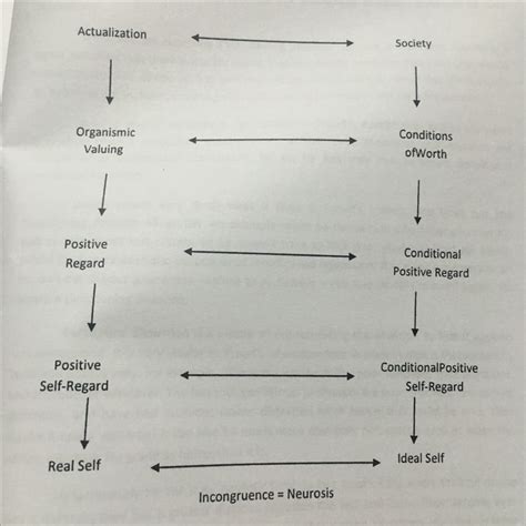 Actualizing Tendency Theory of Carl Rogers | Carl rogers, Self actualization, Psychology