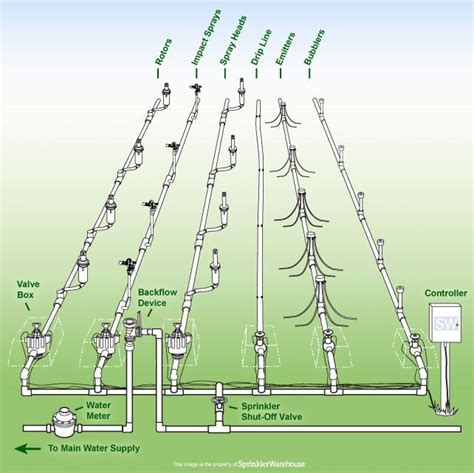 Installing an underground sprinkler system | Irrigation system sprinkler, Water sprinkler system ...