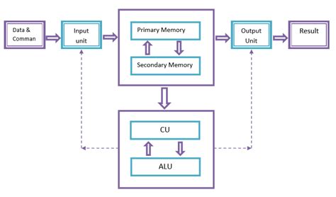 Basic Components of Computer System in Hindi बेसिक कम्पोनेंट्स Tutorial ...