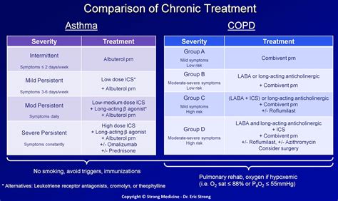 Stages Of Copd Chart