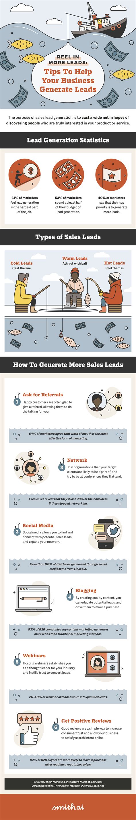 Sales Leads 101: What You Need To Know | Smith.ai