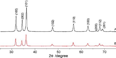 X-ray powder diffraction patterns of Powder A (A) and Powder B (B ...