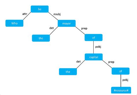 Lemma expressions and dependency parse tree annotated with dependency... | Download Scientific ...