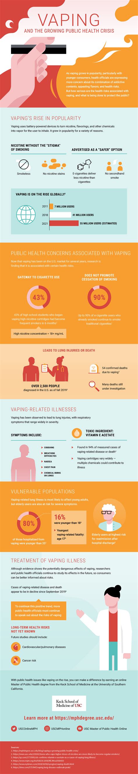 Vaping and the Growing Public Health Crisis | USC Online MPH