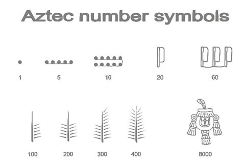 Aztec Numbers Guide - What Numbers Did the Aztecs Use?