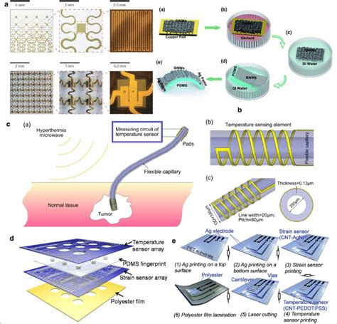 Fabrication method of flexible temperature sensor method of flexible ...