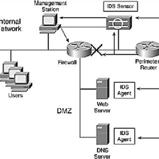 Advantages and disadvantages of IDS Type | Download Table