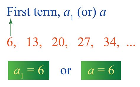 Arithmetic Progression-Definitions, Formulas & Solved Problems|Algebra ...