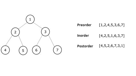 Preorder Inorder Postorder Traversals in One Traversal