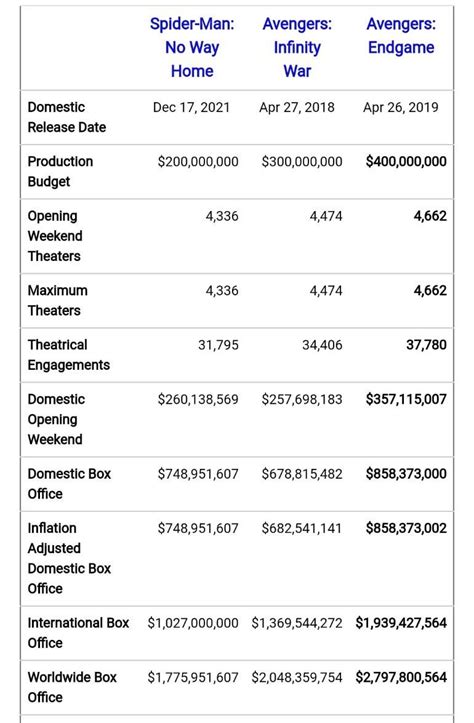 Box Office Comparison: Top Three Biggest MCU Movies : r/boxoffice