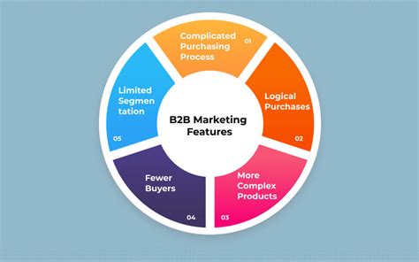 What Is B2B Marketing? Explained With Examples