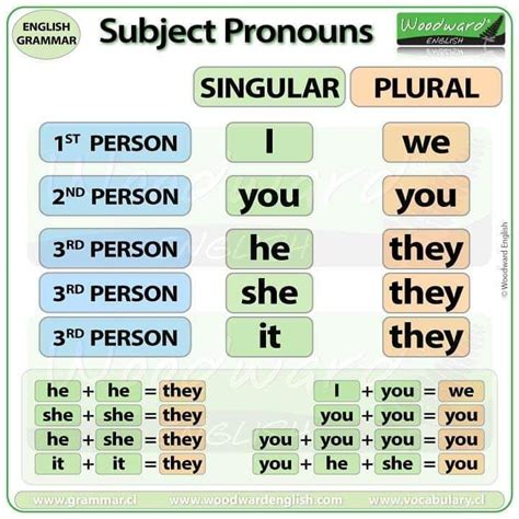 1st Person Subject Pronouns - armes