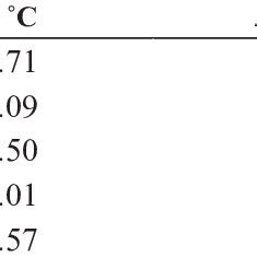 Degree of crystallinity stretched PVDF thin films. | Download ...