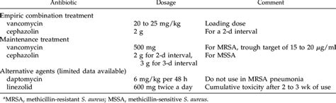 Treatment of Staphylococcus aureus bacteremia in hemodialysis a ...