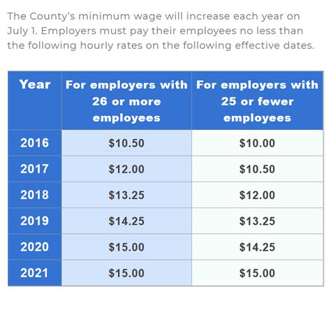 Minimum Wage California 2024 By County List Of Cities Pictures - Traci Harmonie