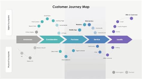 Customer Journey Maps Presentation Template