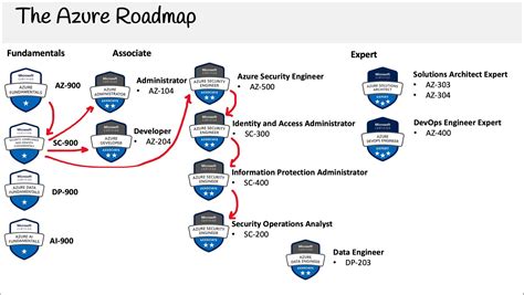 Microsoft Security, Compliance, and Identity Fundamentals (SC-900) – Pass the Exam With This ...