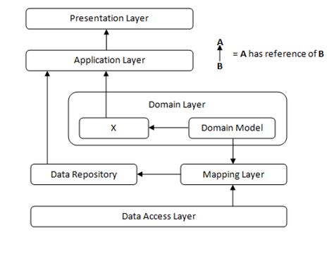 Data driven design vs domain driven design - tabledrum