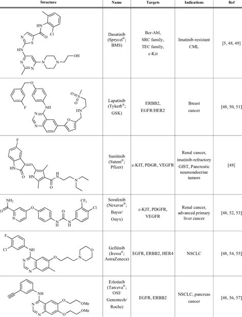 FDA-Approved Kinase Inhibitors | Download Table