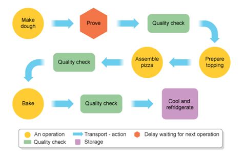 GCSE Bitesize: Quality control | Food product development, Food technology, Bakery design interior