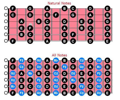 Printable Guitar Fretboard Chart