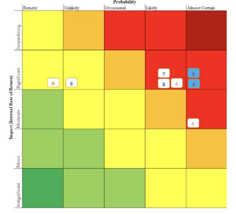 Solved The following figure shows the risk heat map for a | Chegg.com