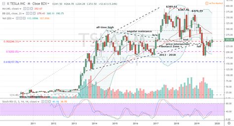 Tesla (TSLA) Stock Is Revving Up for Earnings Season | InvestorPlace