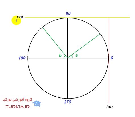 آموزش دایره مثلثاتی یوس