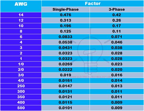 Voltage Drop - Examples in NEC and IEC - V. Drop Calculator