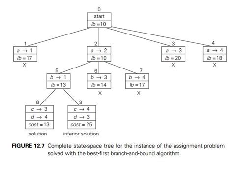 Branch-and-Bound