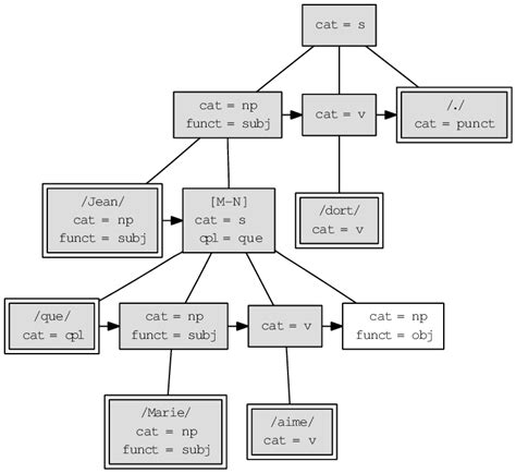 Syntactic tree for the sentence (6) | Download Scientific Diagram