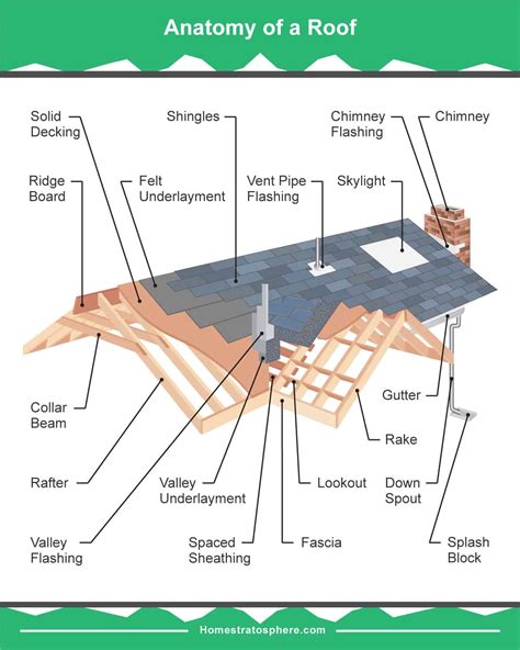 Anatomy Of A Roof Structure