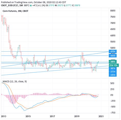 CME CBOT:ZC Corn Futures prices forecast : Buy Dip, Target 470 (100 ...