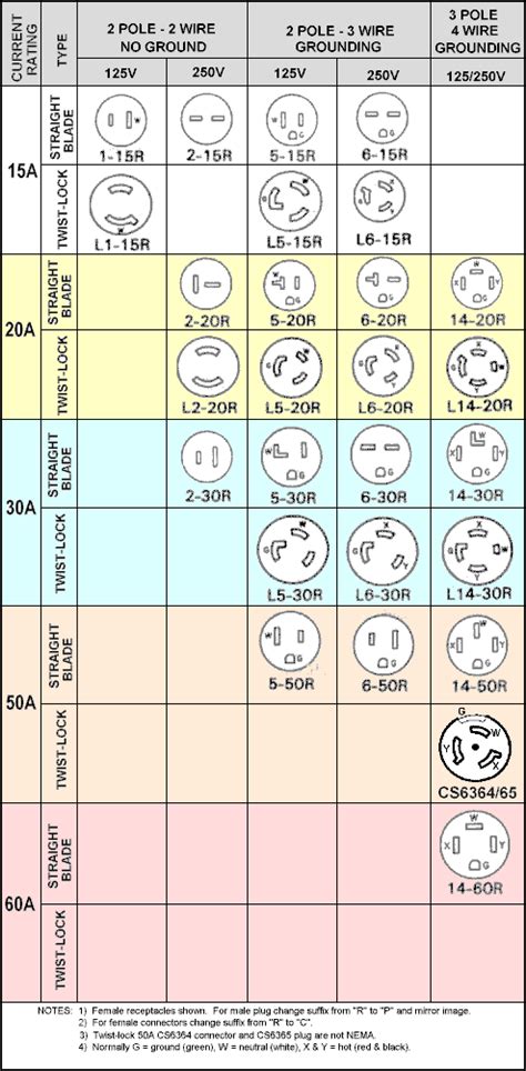 Nema Configuration Nema Receptacle Chart