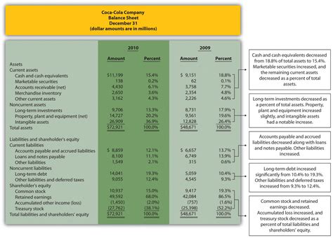 Free Commonsize Analysis Of Financial Statements Accounting For ...