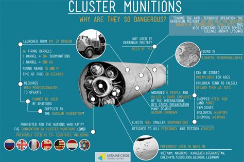 Cluster munitions: why are they so dangerous? | UACRISIS.ORG