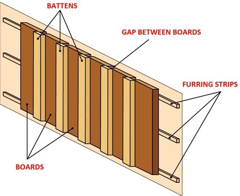 How to Install Board and Batten Siding - Board and Batten Siding Blog | Board and batten ...