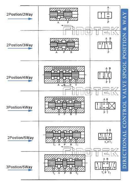 Hydraulic Directional Valve Symbols - Finotek