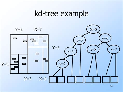 Data Structure Review - K-D Tree - SolutionHacker.com