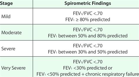 Spirometric Classification Of Copd Severity Based On Gold Criteria | My ...