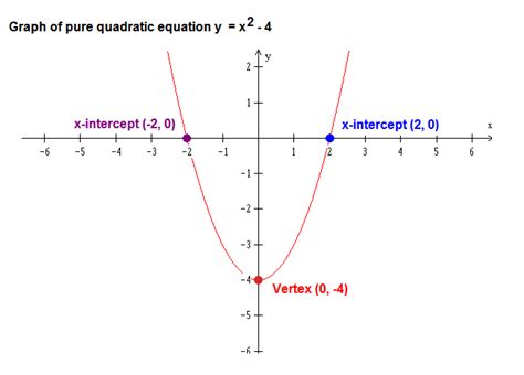 The Math Blog: Graphing pure quadratic equations