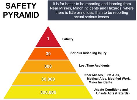 Near Miss Reporting: The Safety Pyramid (Part 1) | InUnison ...