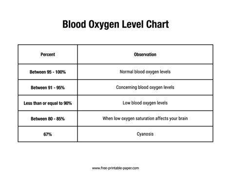 Blood Oxygen Level Chart – Free Printable Paper