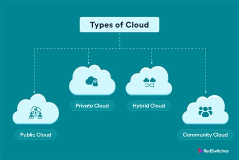 Understanding The Importance Of Cloud Computing Models