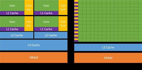 CPU vs GPU architecture difference graphical scheme. Picture from [44 ...