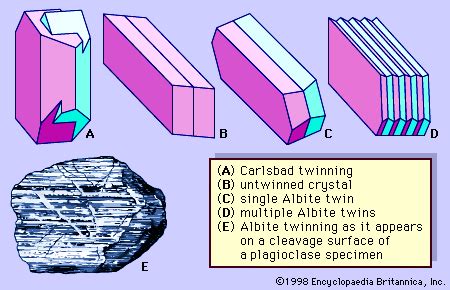 Feldspar - Mineralogy, Crystallography, Structure | Britannica